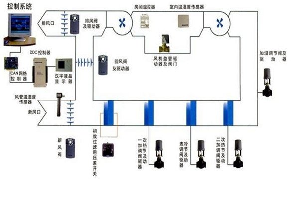 智能楼宇自控系统智能化设备的安装要点！