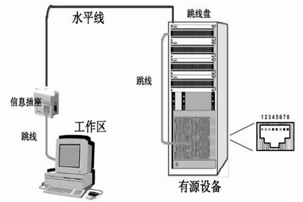 配置好综合布线系统，保障楼宇自动化效果！