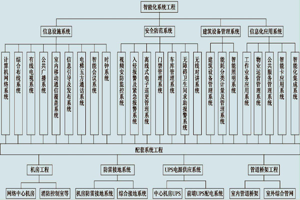 展厅楼宇控制系统的具体配置！