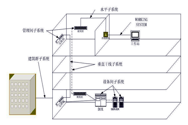 楼宇自动化综合布线系统的管理！