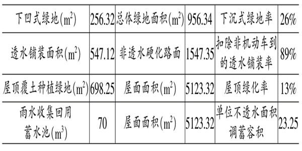 海绵城市施工阶段楼宇自控的应用！