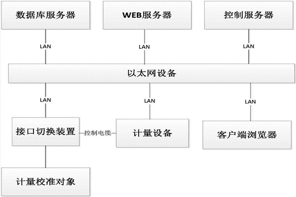 楼宇控制系统的B/S软件框架！