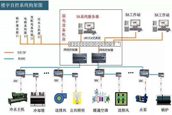 楼宇自控系统的工程范围有哪些？