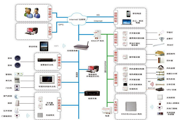 楼宇自控系统原理图的介绍！