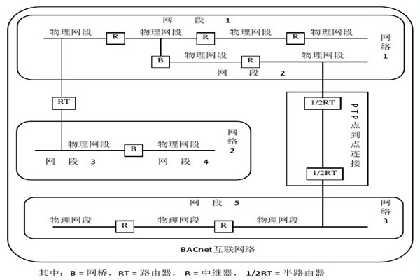 楼宇智能化系统的设备选用和协议选择问题！