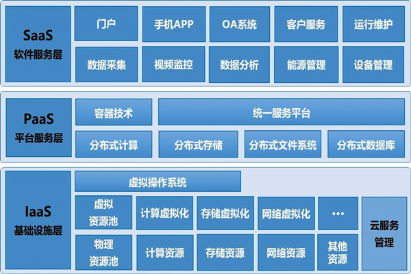 基于云平台的楼宇自控系统构架！