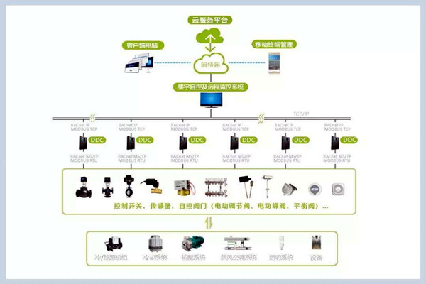 楼宇自控系统施工管理的规范化、标准化！