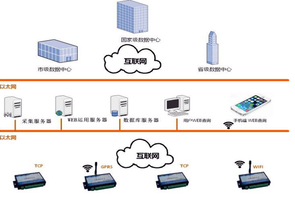 楼宇智能化系统的网络规划和平台建设！