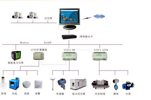 智能楼宇控制系统的调试、试运行及验收！(图2)