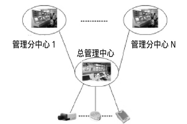 大型楼宇楼宇智能化系统的研发思路！