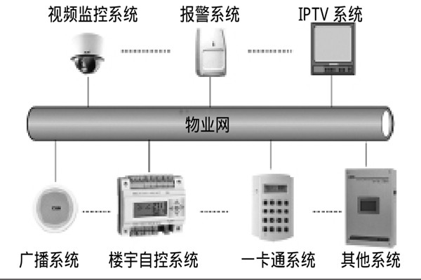 智能楼宇自控系统如何选择系统总线？