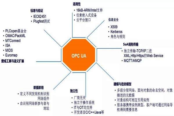 楼宇自动化系统模型的技术特点！