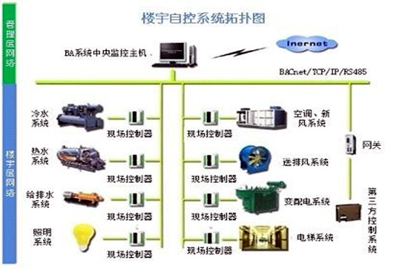 楼宇自控系统需要满足哪些运行条件？