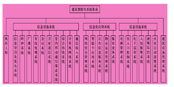 楼宇智能化系统主要由什么组成？