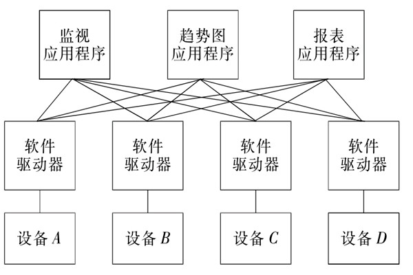 楼宇自控系统OPC的设备互联原理！