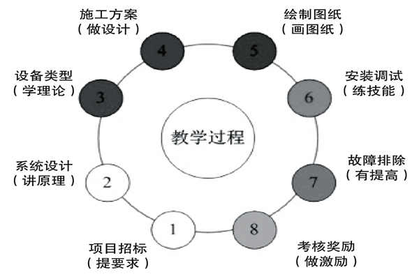 基于实践的楼宇控制课程设计理念！