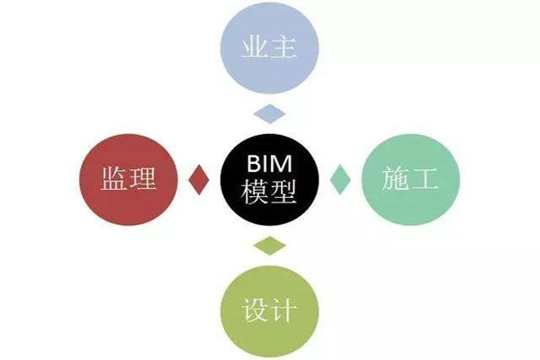 楼宇自控系统BIM技术的研发思路！