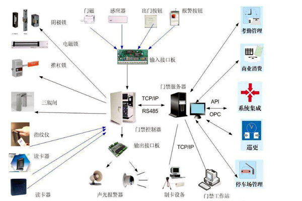 楼宇智能化系统对网络通信技术的应用体现在哪些方面？