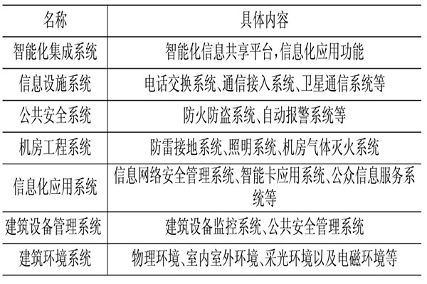 楼宇控制系统相关应用技术介绍！(图1)