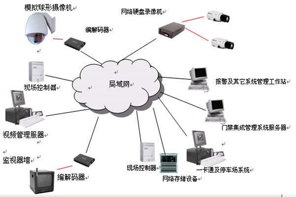 楼宇智能化系统的安全功能！(图1)