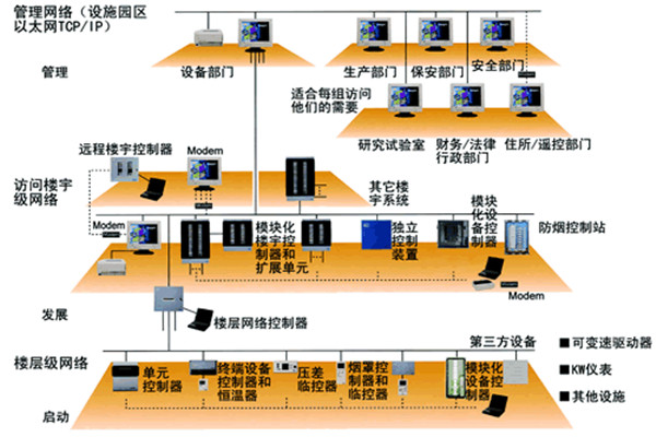 楼宇自动化技术的实践！(图1)