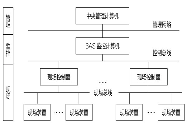 34层大厦楼宇自动化系统应用实例！(图1)