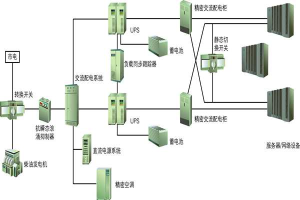 楼宇自动化过程中供配电系统节能性的实现！(图1)