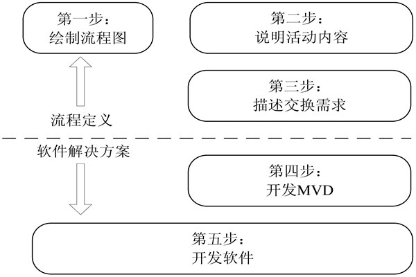 楼宇自控IDM方法的开发步骤！(图1)