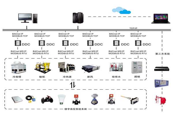 楼宇自控系统四大基本要求你需要知道！(图1)