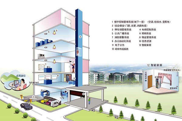 我国楼宇自控系统发展不均衡！(图1)