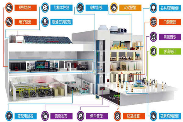 远程控制交给楼宇控制系统来完成！(图1)