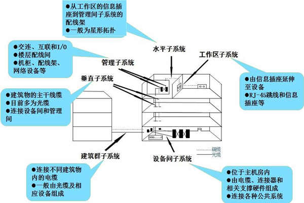 布线系统是楼宇自控系统的灵魂！(图1)