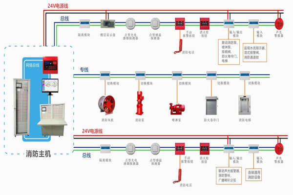 楼宇自动化对于火灾报警及消防联动系统的基本要求！(图1)