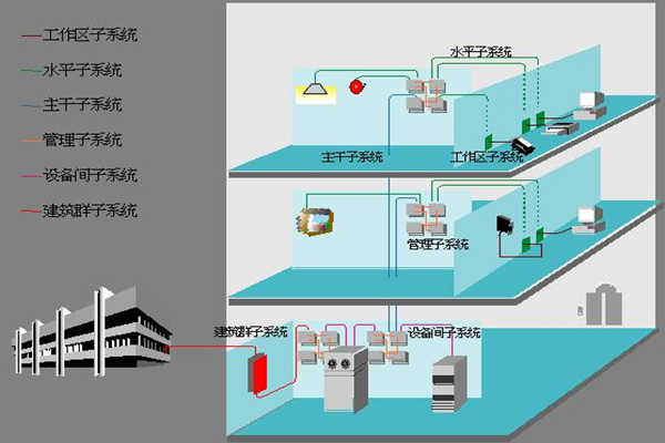 医院楼宇自动化如何部署综合布线系统？(图1)