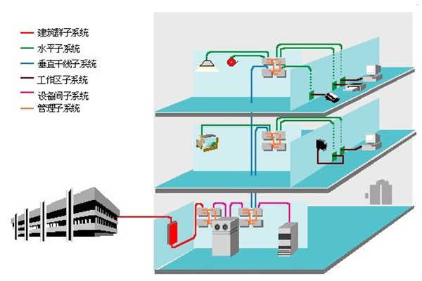 楼宇智能化过程中结构化综合布线系统的部署！(图1)