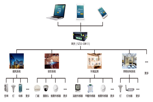 楼宇自控系统智能终端的优势！(图1)