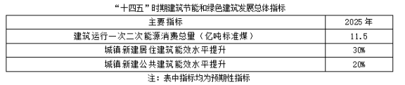 聚焦碳达峰碳中和，解读“十四五”绿色低碳发展目标(图1)